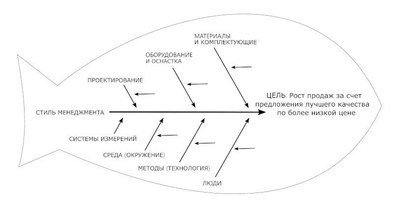 Diagrama de causa y efecto. Diagrama de Ishikawa. Esqueleto de pez.