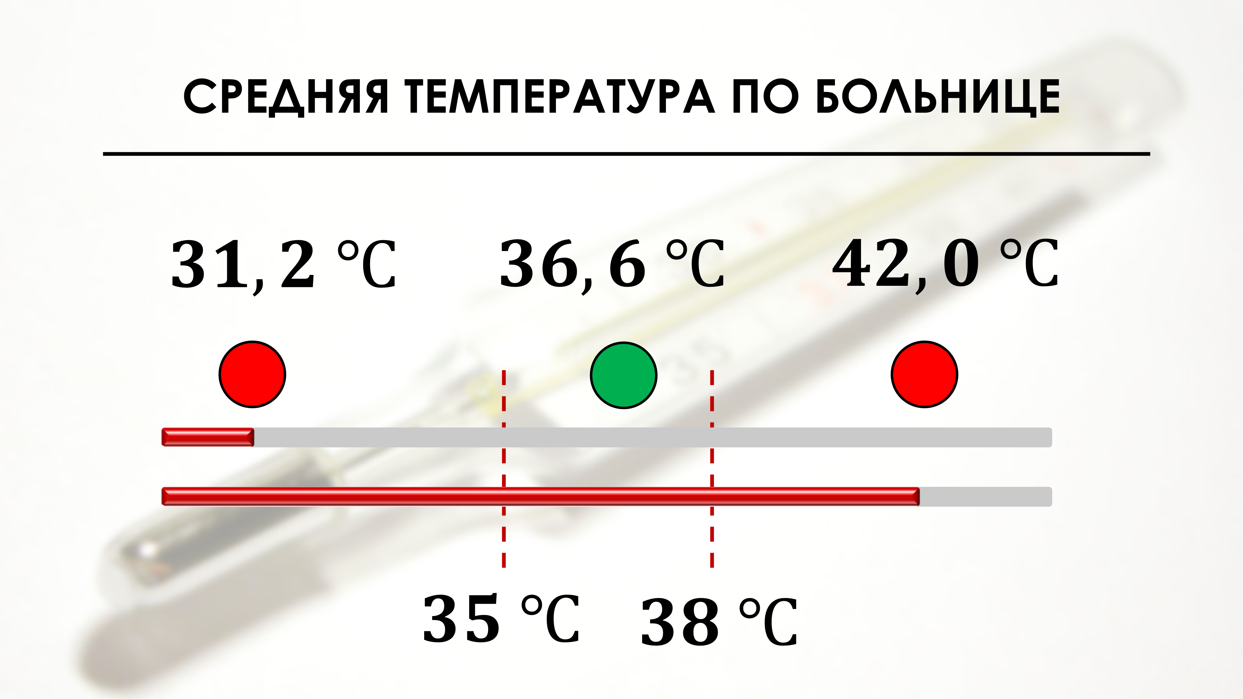 Средняя температура по больнице 36,6 °C