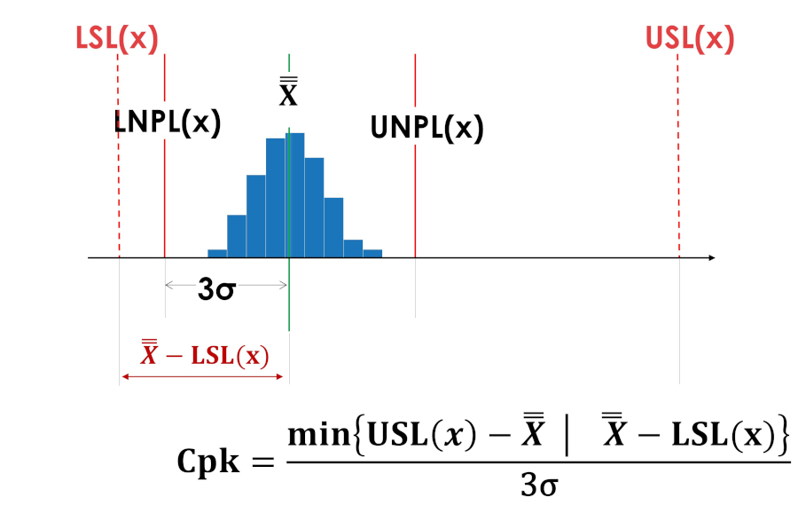 Индекс центрированности Cpk процесса смещённого к нижней границе поля допуска.