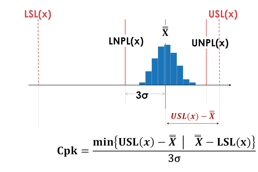 Индекс центрированности Cpk процесса смещённого к верхней границе поля допуска.