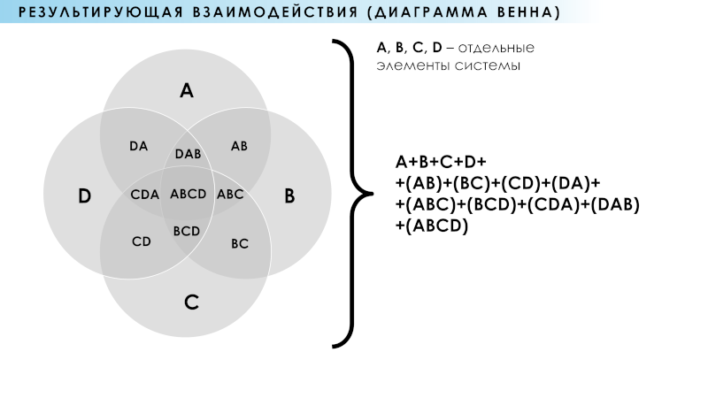 Interacción no aditiva de los componentes del sistema. diagrama de Venn