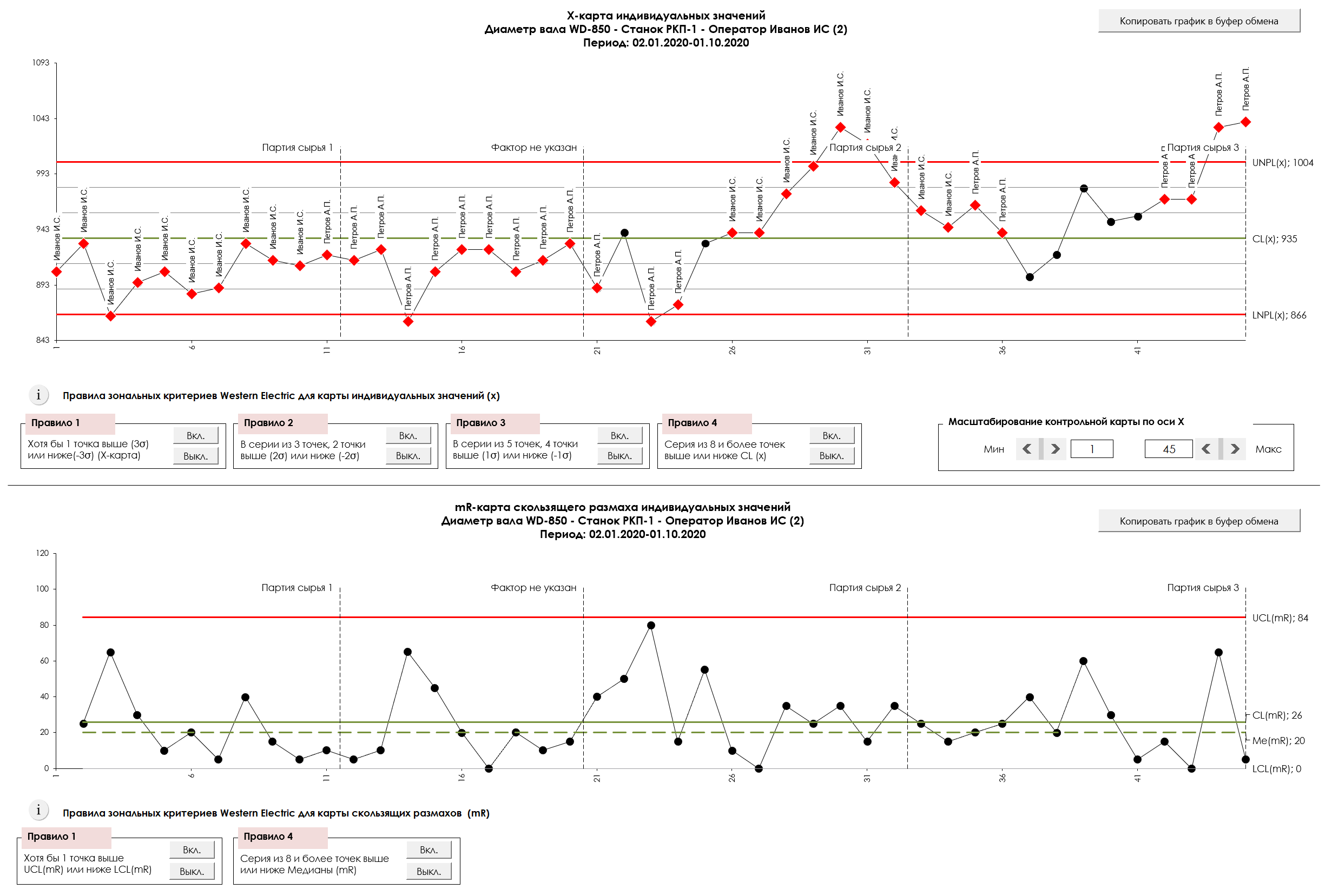 Контрольная карта Шухарта для статистически неустойчивого процесса (программное обеспечение Контрольные карты Шухарта)