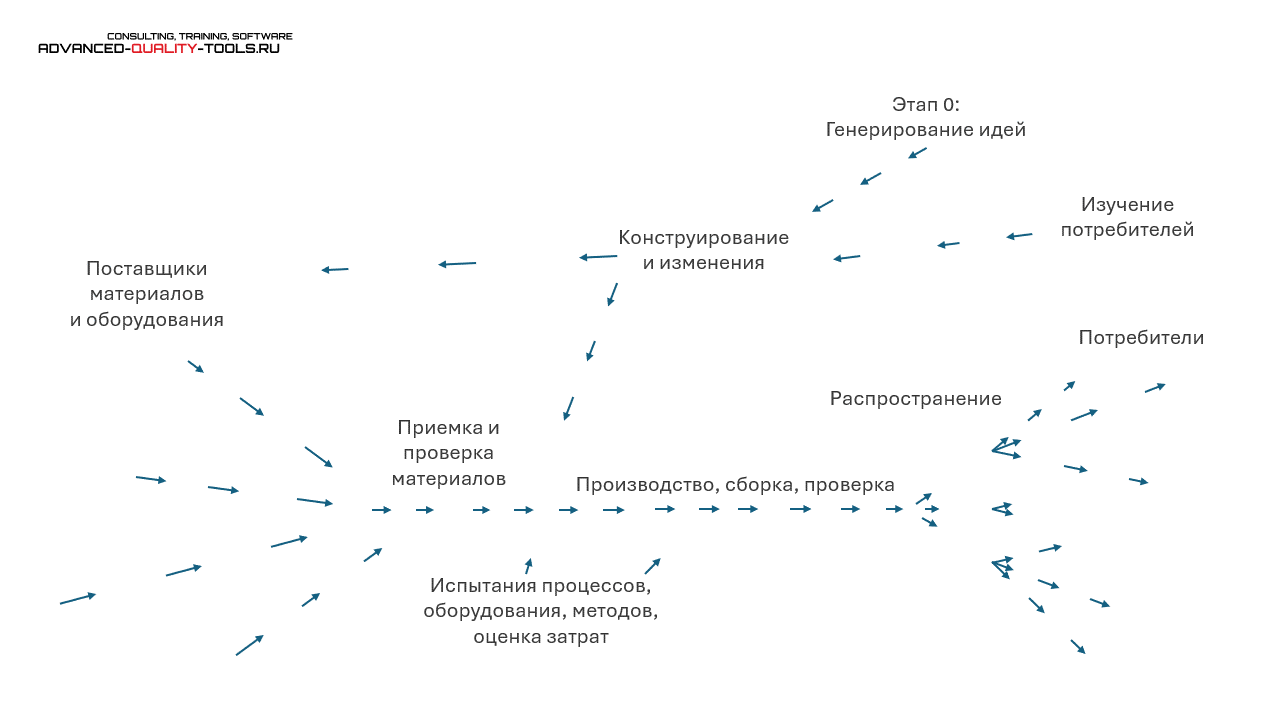 Производство рассматривается как система (материалы лекций Эдвардса Деминга, 1950г., Япония)
