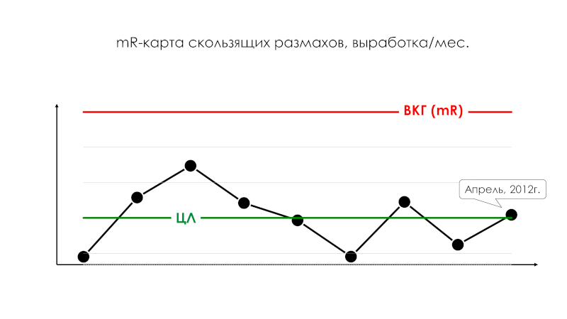 シューハート個体値管理図（XmR管理図）