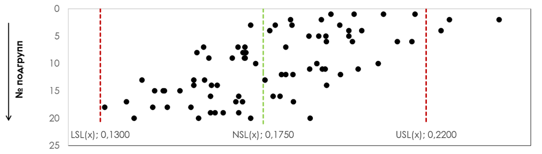 Точечный график дополняющий гистограмму распределения (программное обеспечение Контрольные карты Шухарта)