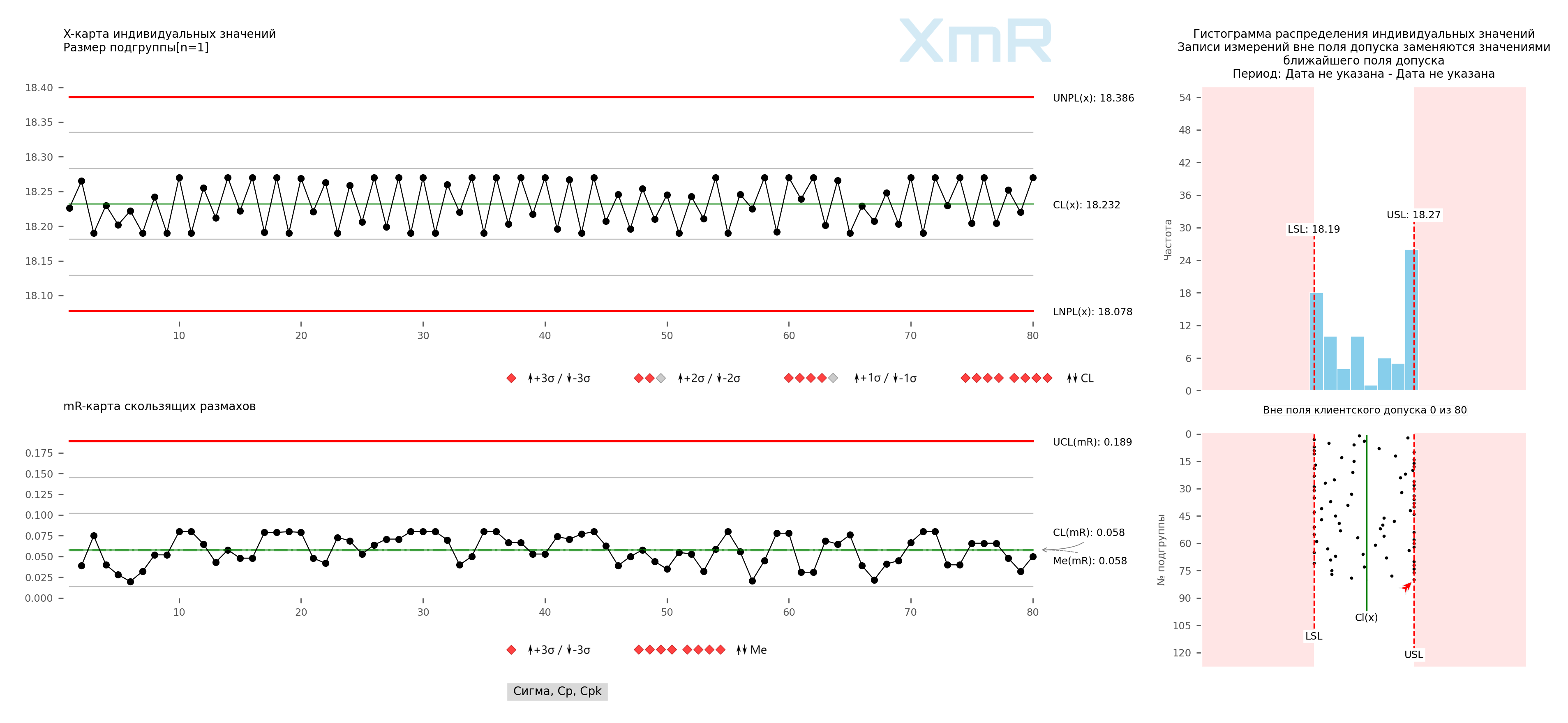 Контрольная XmR-карта индивидуальных значений.