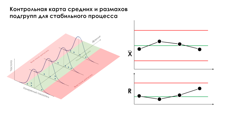 Демонстрация распределения данных и соответствующая контрольная XbarR-карта (XR-карта)
            Шухарта средних и размахов подгрупп для процесса, предсказуемо меняющегося во времени (статистически управляемо процесса)
