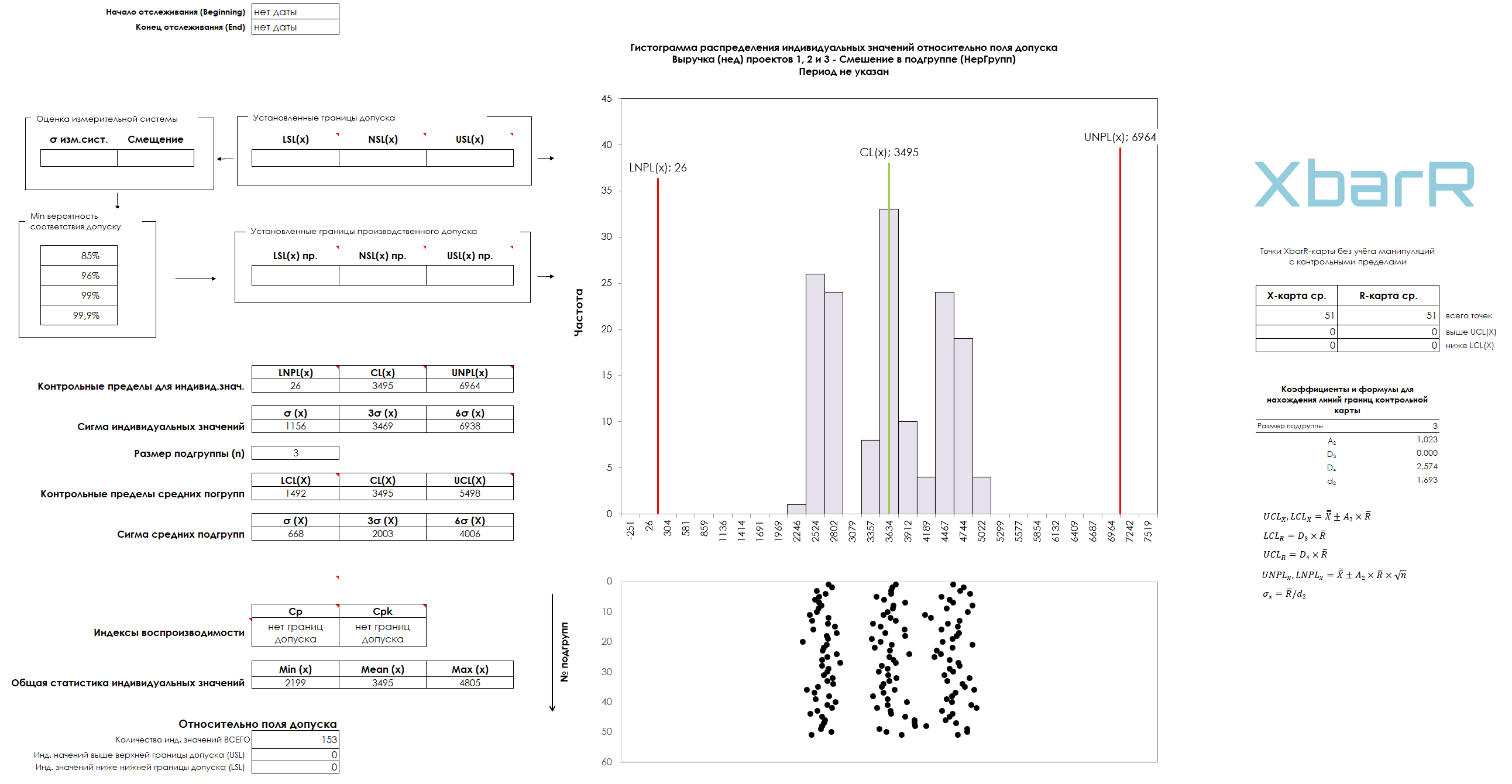 Гистограмма распределения и точечный график индивидуальных значений для нерациональной группировки данных