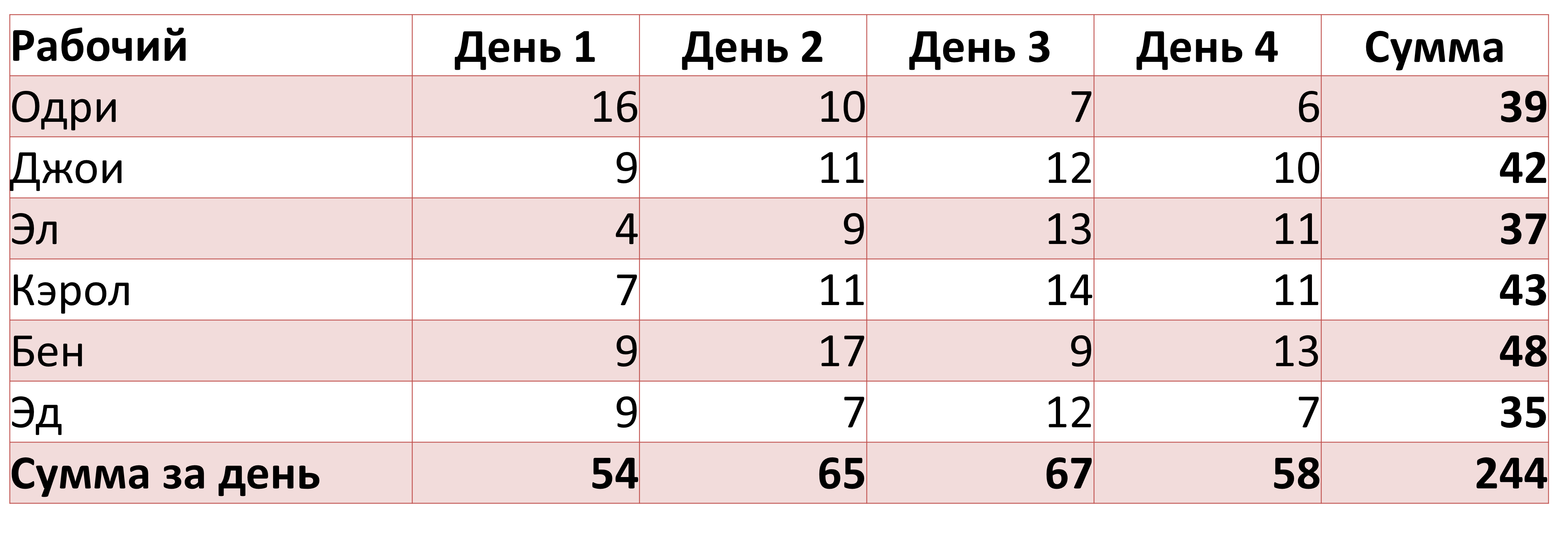 Таблица результатов эксперимента Деминга с красными бусинами.