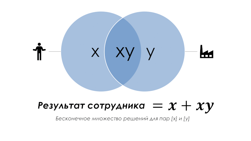 個々の従業員とシステム (会社) の間の相互作用の結果を表すベン図と方程式