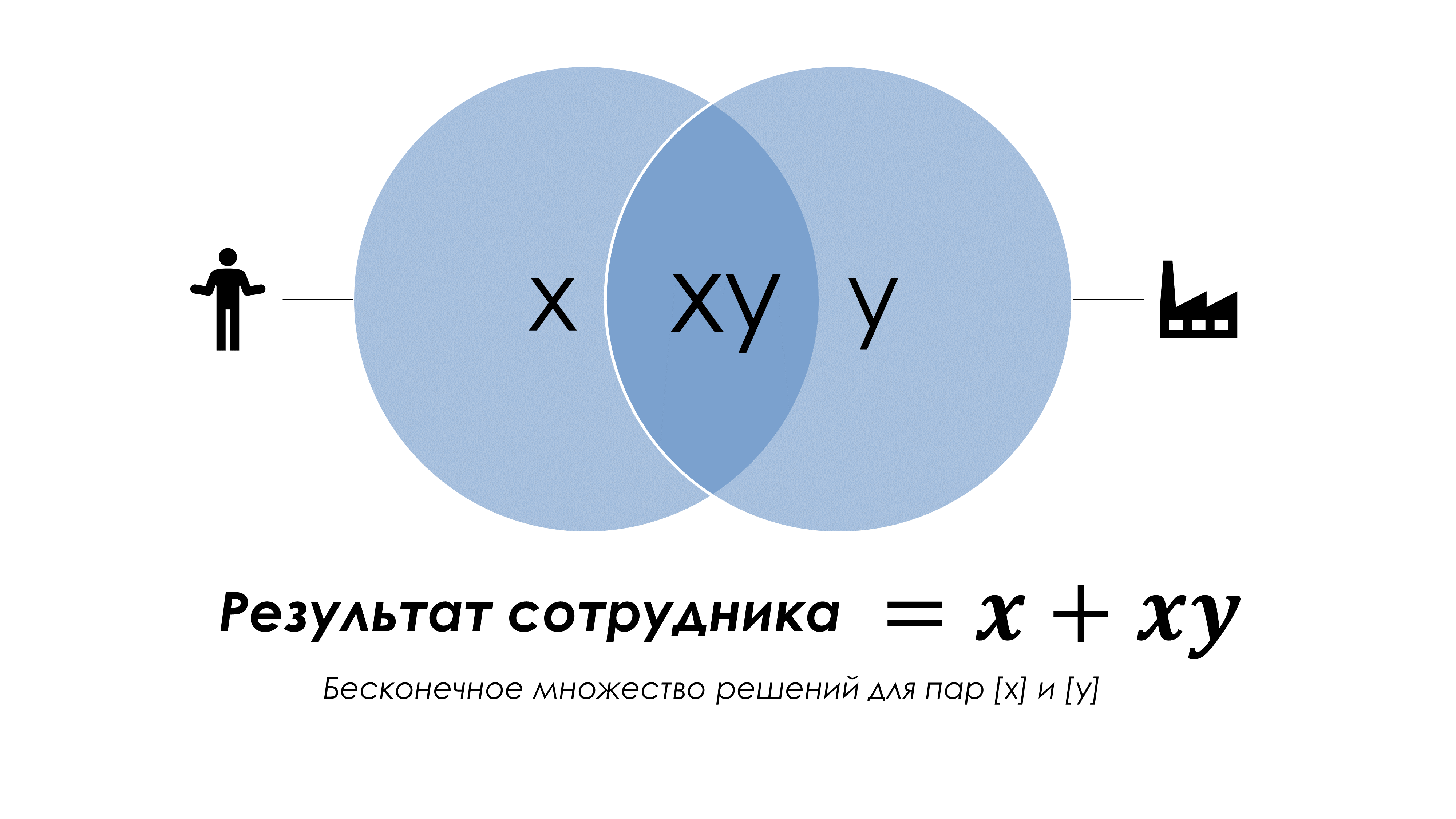 Диаграмма Венна и уравнение результата взаимодействия отдельного сотрудника с системой (компанией)
