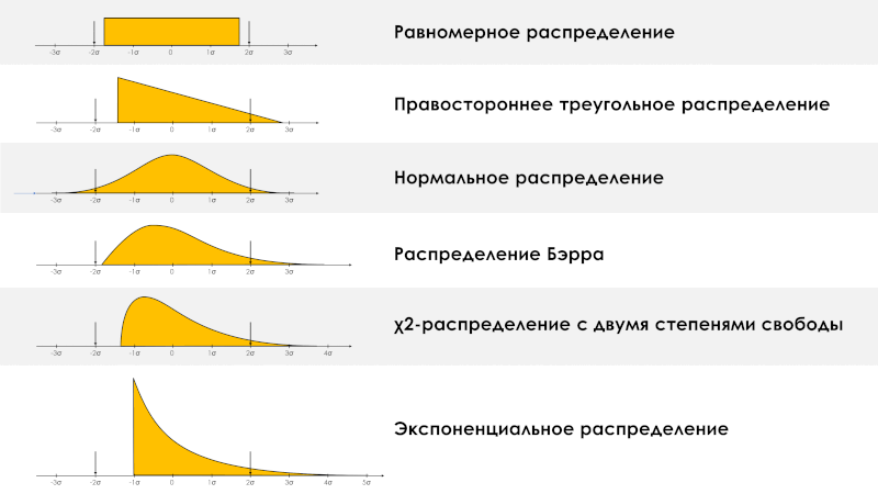 Шесть теоретических распределений данных с указанием стрелками границ +/- Sigma.