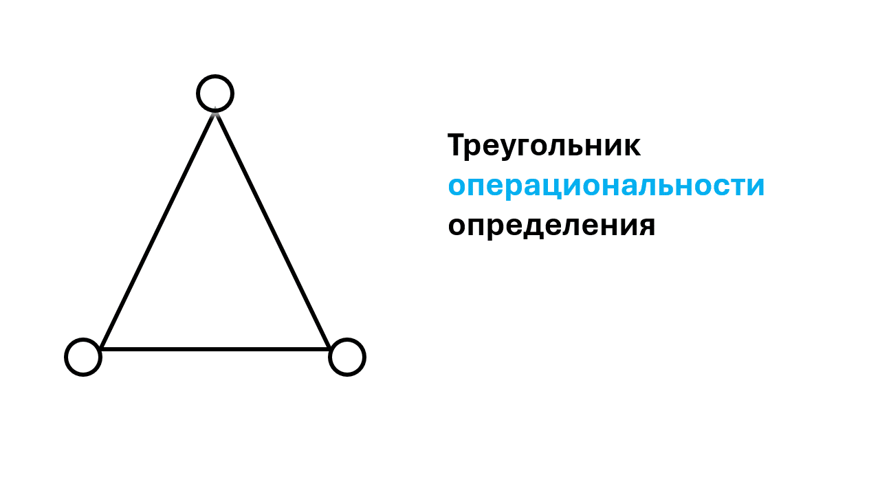 Треугольник операциональности определения (критерия).